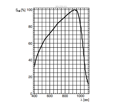 Leistungsdiagramm - ams OSRAM TOPLED® SFH 2201 A01-Fotodiode
